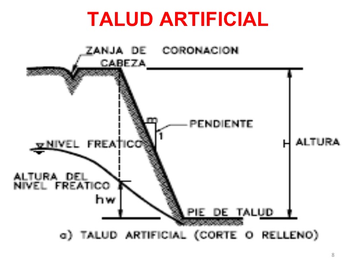 Talud artificial