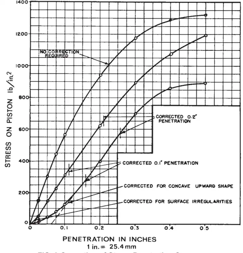 Figura3. Corrección de las Curvas de Tensión-Penetración