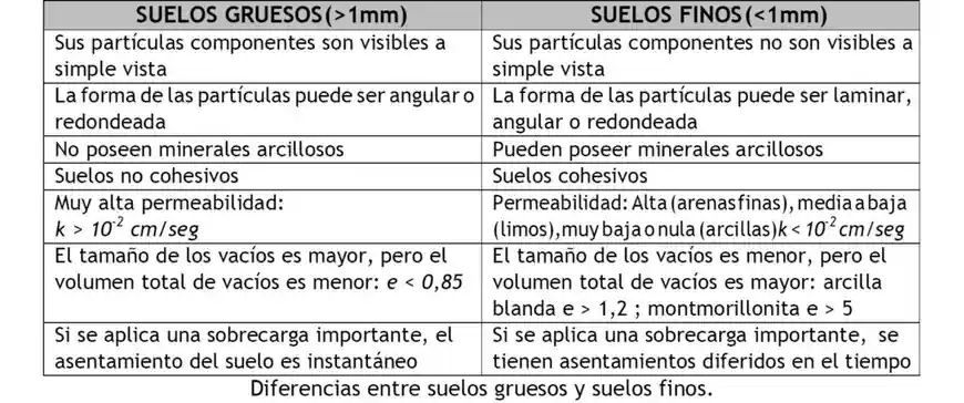 diferencia en suelos gruesos y finos