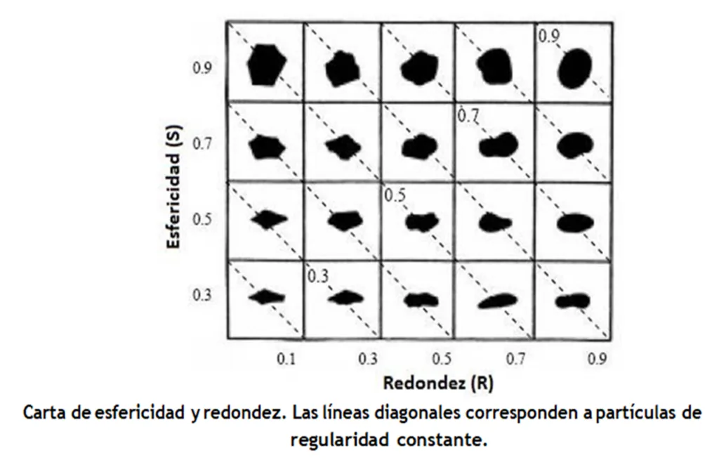redondez vs esfericidad