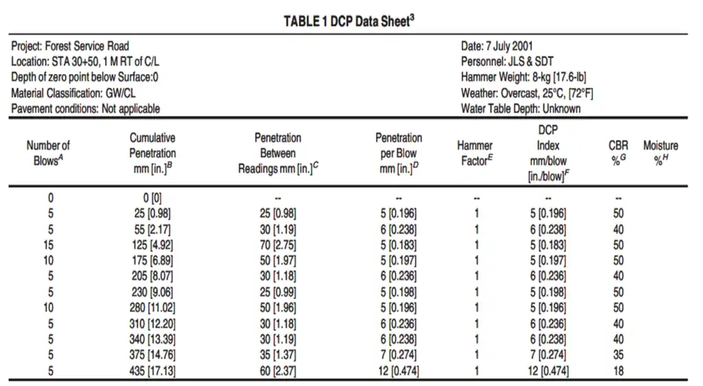 tabla de datos para dcp