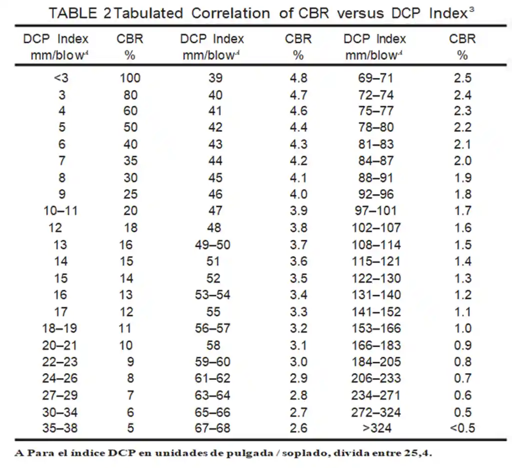 tabla factor de correlacion cbr vs dcp