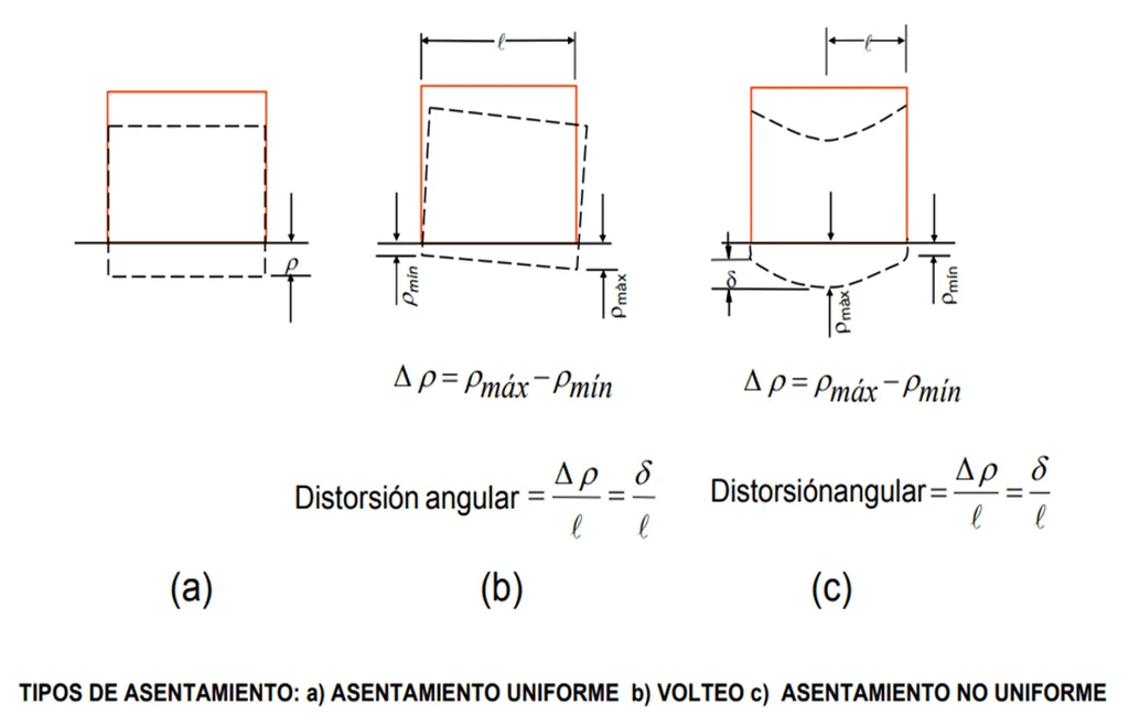 tipos de asentamientos en cimentaciones s