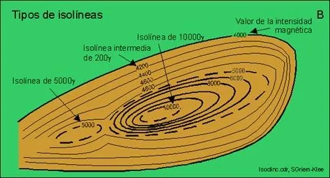 tipos de isolineas en magnetometria